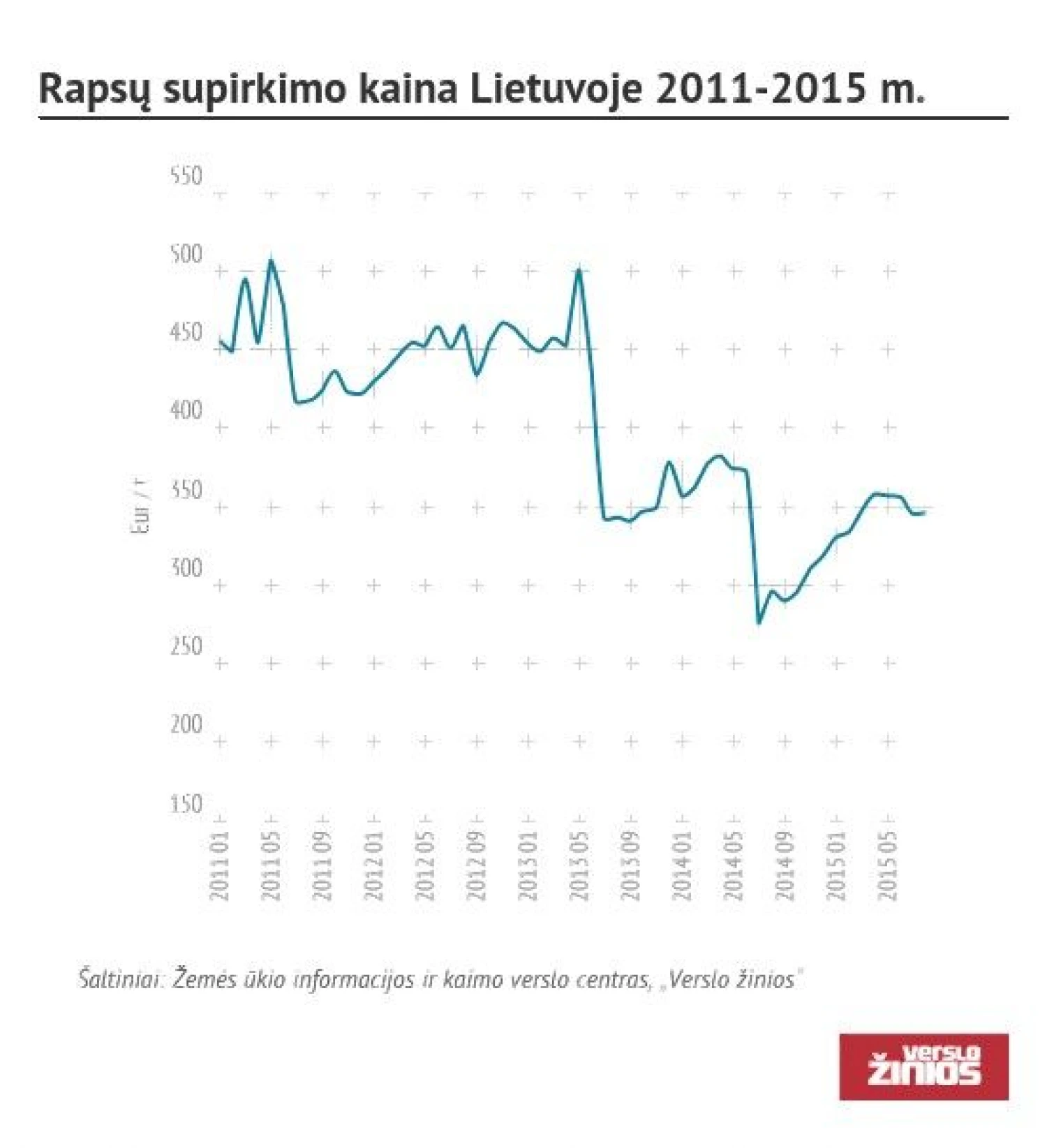 Rapsų supirkimo kaina Lietuvoje