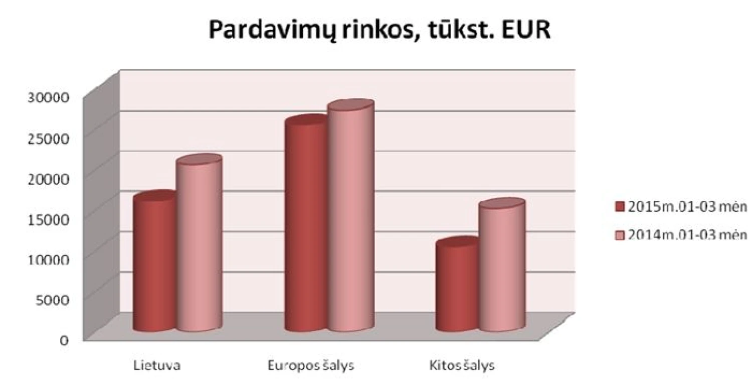 Bendrovės duomenys.