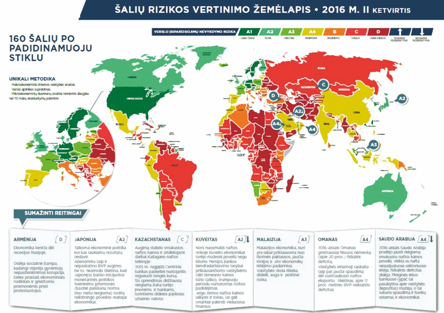 „Coface“ analitikai prognozuoja, kad artimiausiu metu bene daugiausia problemų dėl sutrikusių atsiskaitymų gali patirti įmonės, eksportuojančios į Kazachstaną ir Armėniją. 