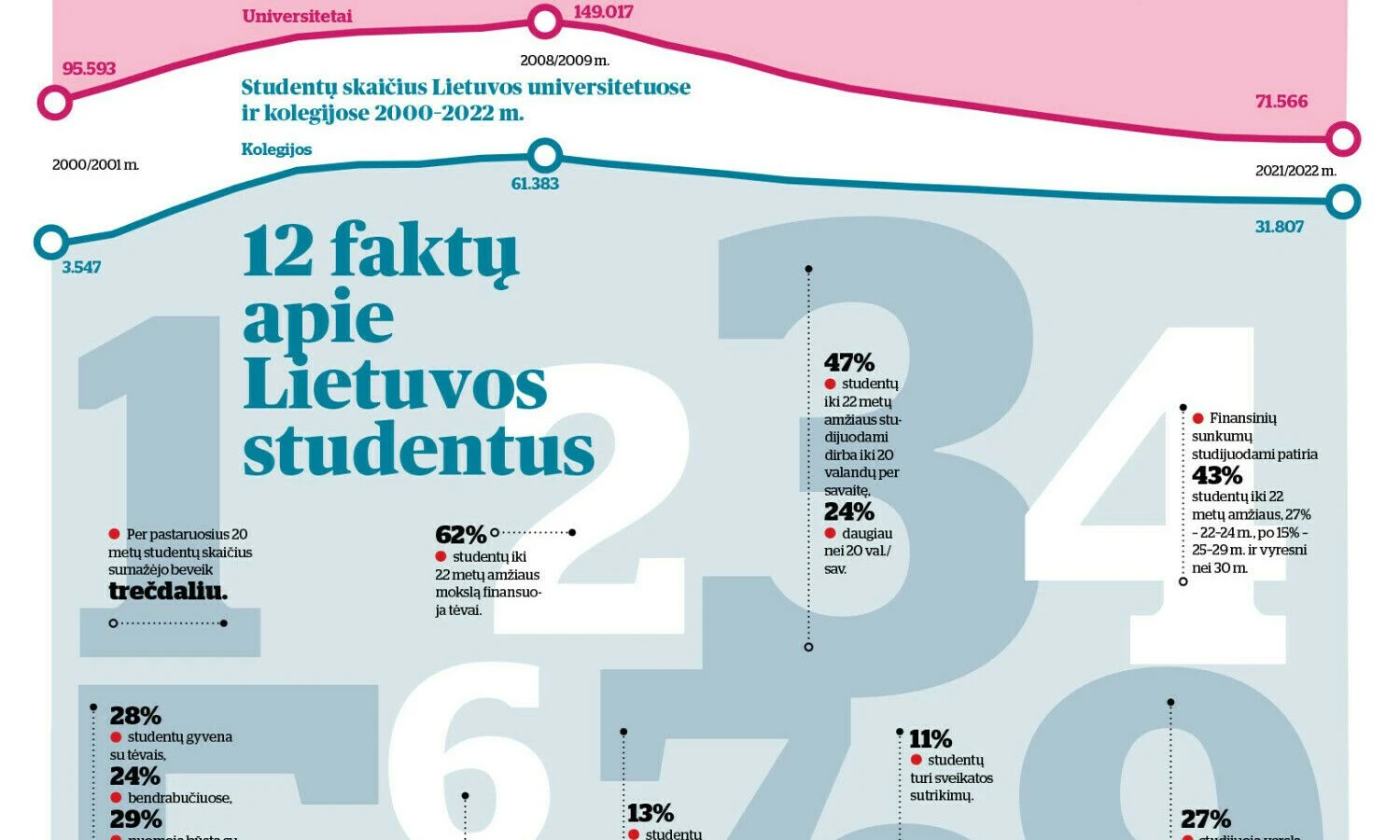 VŽ infografika. 12 faktų apie Lietuvos studentus.