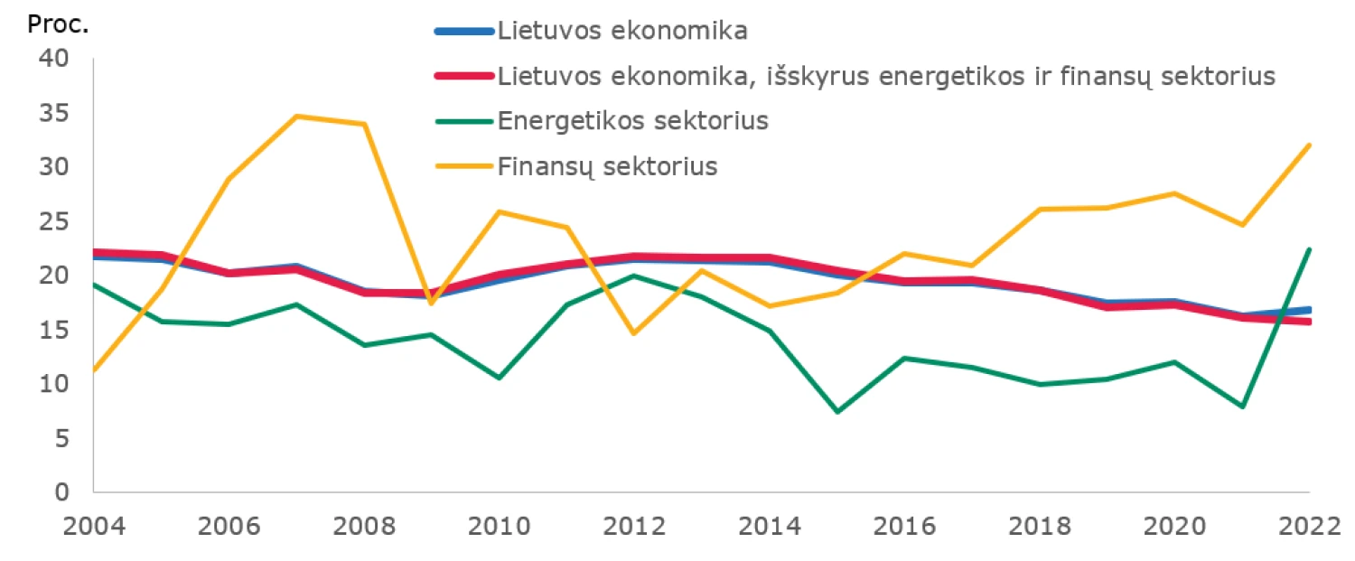 Lietuvos įmonių pelningumo raida. Šaltinis: Lietuvos bankas.