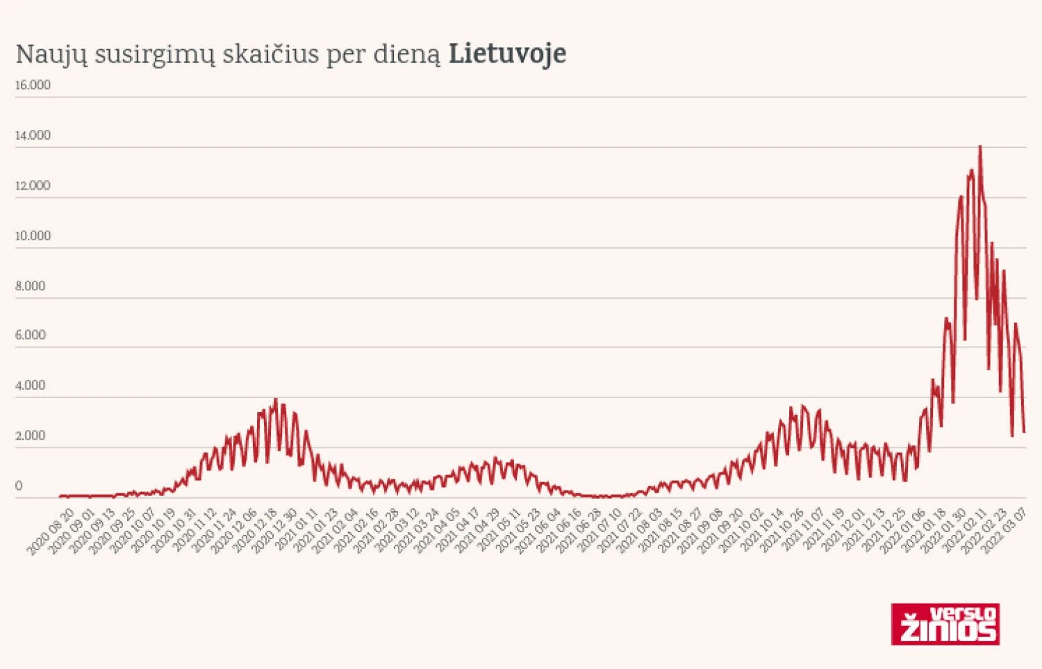 Naujų COVID-19 atvejų skaičius. VŽ infografikas.