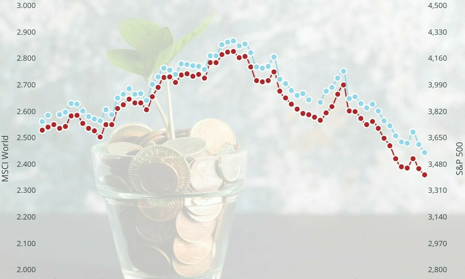 „MSCI World“ ir S&P 500 indeksų pokyčiai pastarąjį ketvirtį. VŽ grafikas.