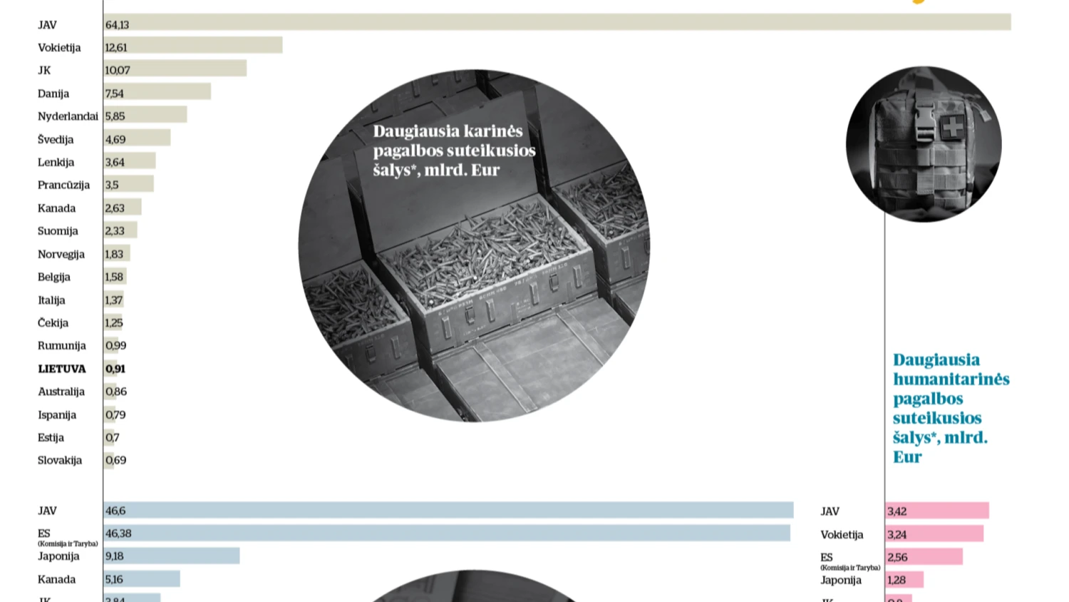 Daugiausia karinės paramos Ukrainai suteikusios šalys. VŽ infograika.