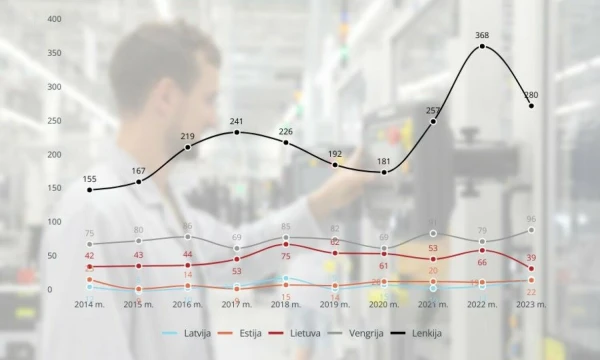 Tiesioginių užsienio investicijų projektai 2014–2023 m..  VŽ iliustracija