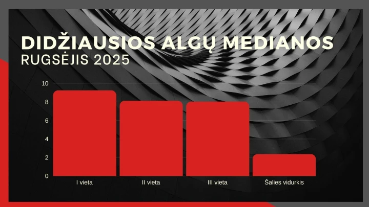 Didžiausia vidutinė alga rugsėjį buvo 38.735 Eur, mediana – 9.256 Eur